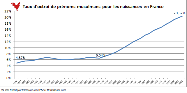 1 enfant sur 5 reçoit un prénom musulman à sa naissance en France