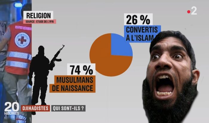 Sur 137 terroristes ayant frappé la France, 100% sont musulmans et une majorité sont maghrébins