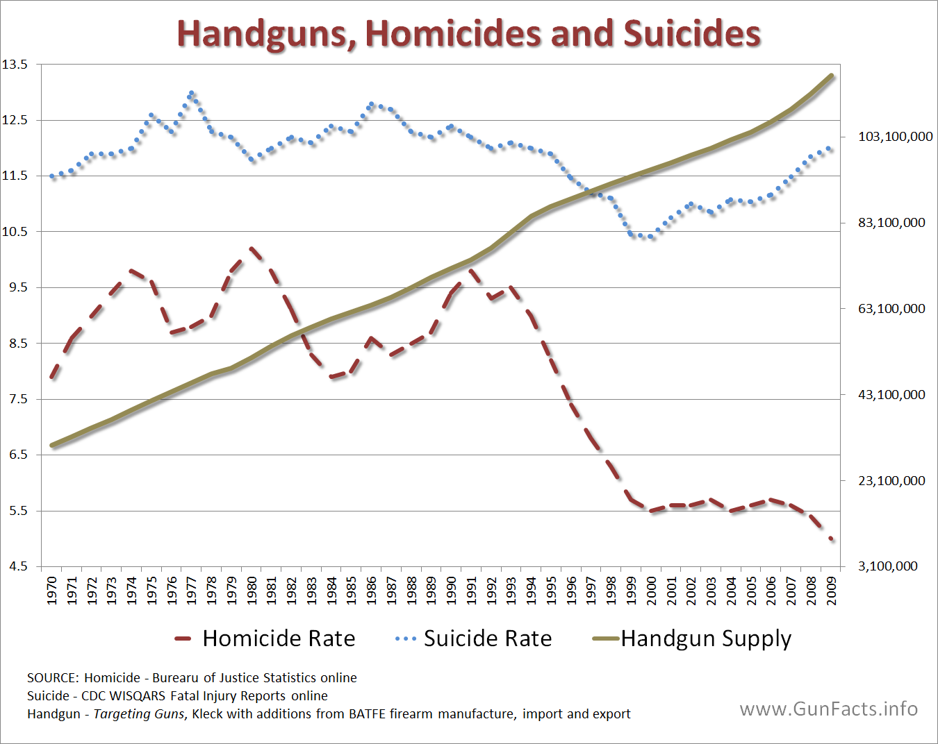 États-Unis : La majeure partie des décès par arme à feu sont en réalité des suicides